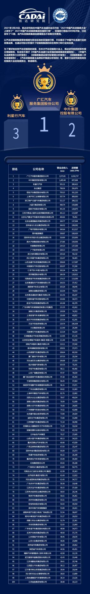 喜讯丨常州维安数据分析服务有限公司荣登2021年中国汽车经销商百强排行榜第33位(图3) 喜讯丨常州维安数据分析服务有限公司荣登2021年中国汽车经销商百强排行榜第33位(图3)